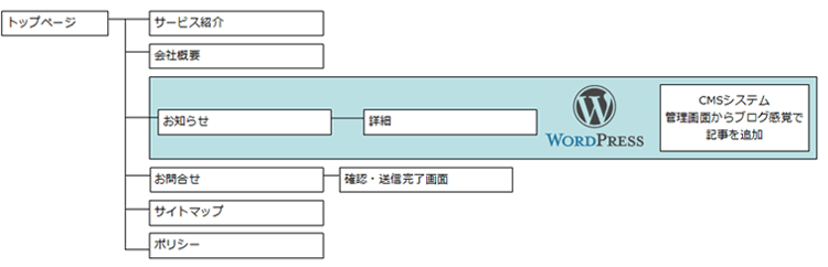 小規模企業サイトのサイトマップ