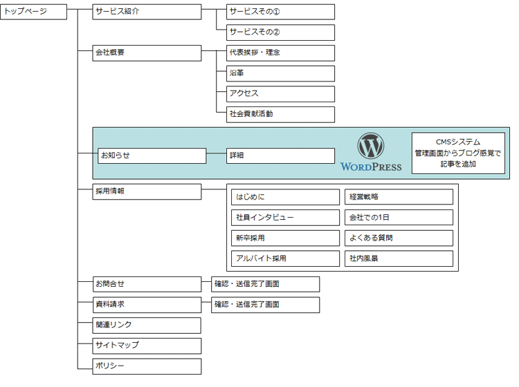 採用情報を強化したホームページ